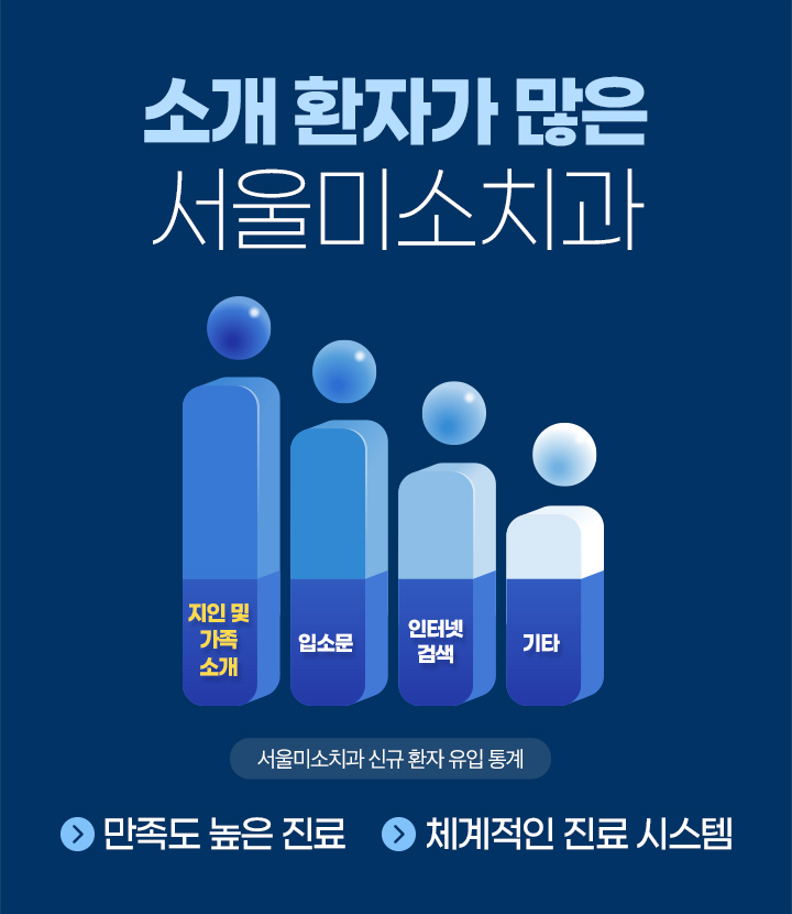 임플란트의 기능성과 안정성을 고려한 최적의 치료 솔루션을 제공합니다.